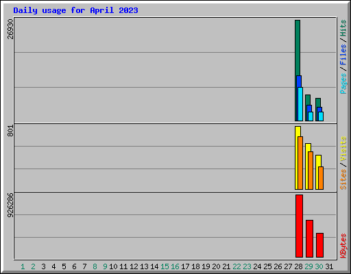 Daily usage for April 2023