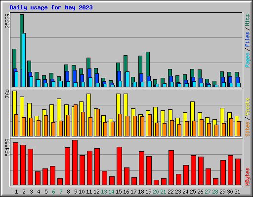 Daily usage for May 2023