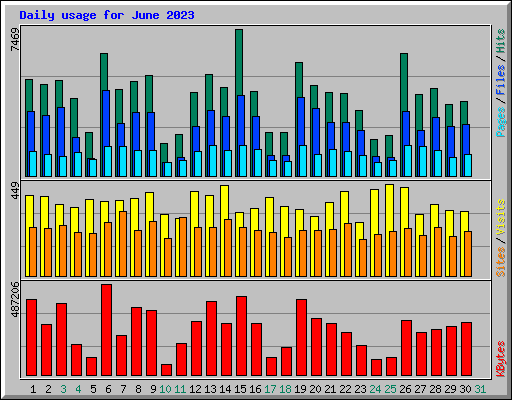 Daily usage for June 2023