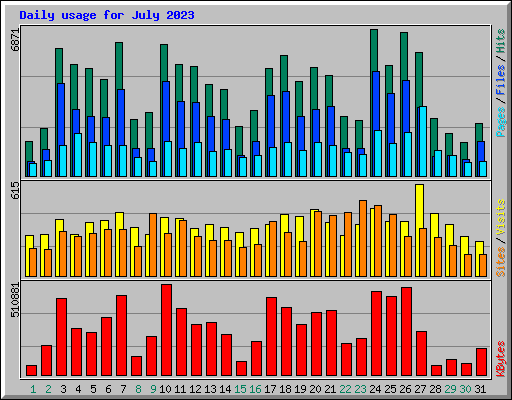 Daily usage for July 2023