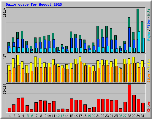 Daily usage for August 2023