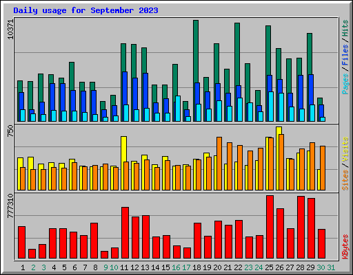 Daily usage for September 2023