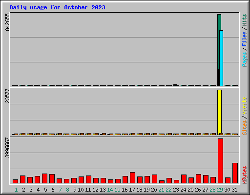 Daily usage for October 2023