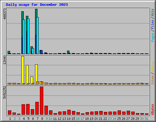 Daily usage for December 2023