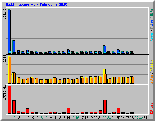Daily usage for February 2025