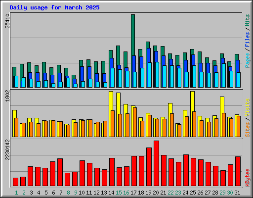 Daily usage for March 2025