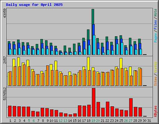 Daily usage for April 2025