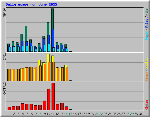 Daily usage for June 2025