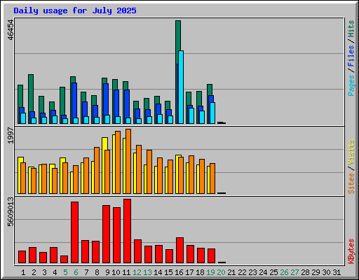 Daily usage for July 2025