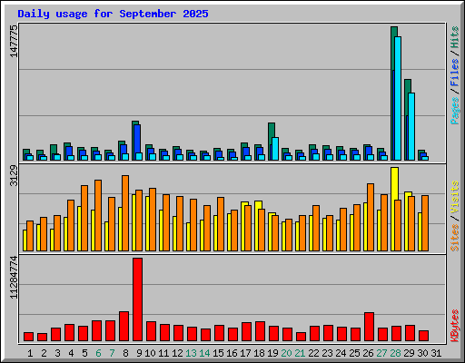 Daily usage for September 2025