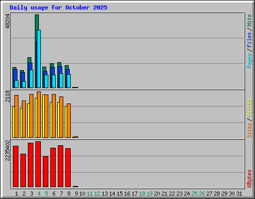 Daily usage for October 2025