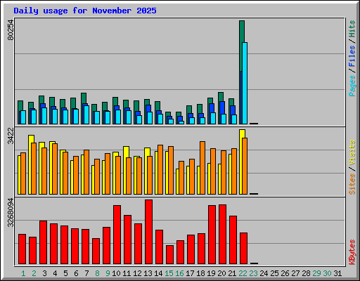 Daily usage for November 2025