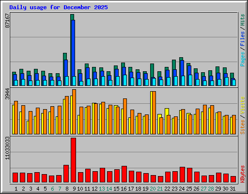 Daily usage for December 2025