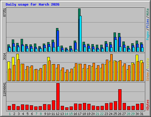 Daily usage for March 2026