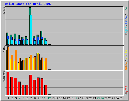 Daily usage for April 2026