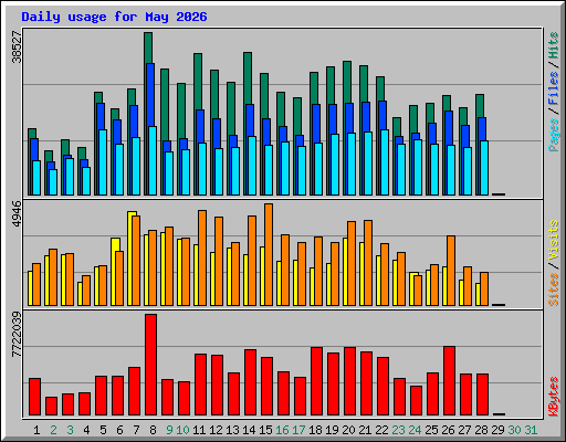Daily usage for May 2026