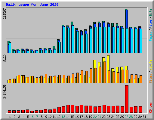 Daily usage for June 2026