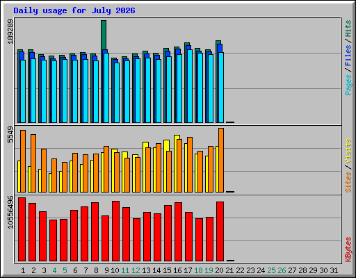 Daily usage for July 2026