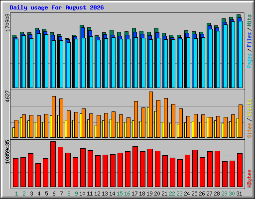 Daily usage for August 2026