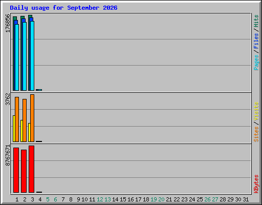Daily usage for September 2026