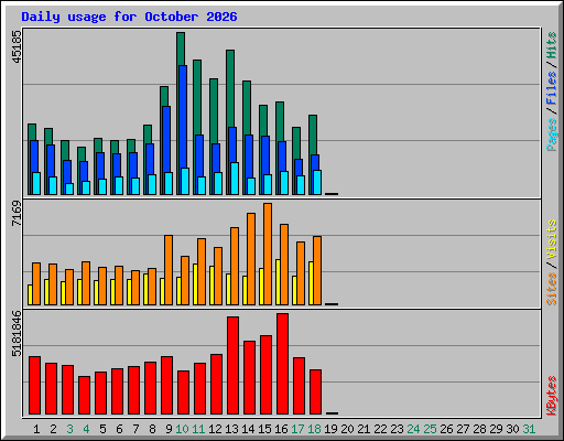 Daily usage for October 2026