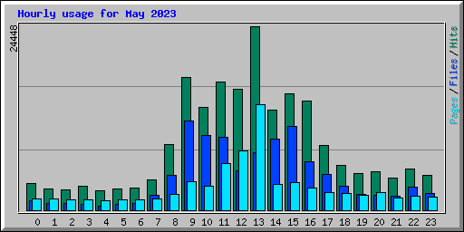 Hourly usage for May 2023