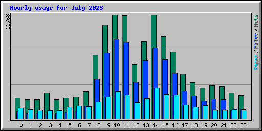 Hourly usage for July 2023