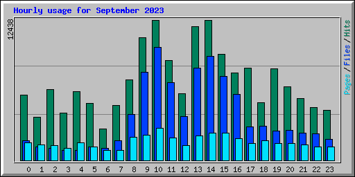 Hourly usage for September 2023