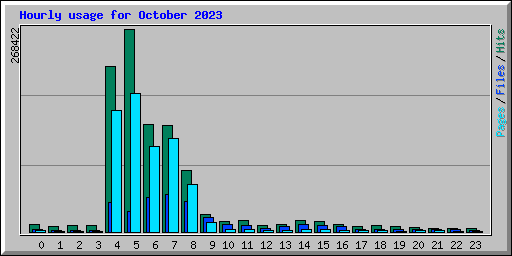 Hourly usage for October 2023