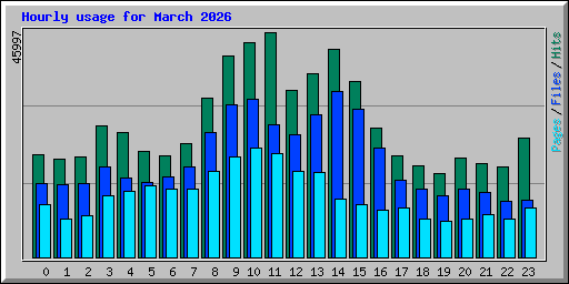 Hourly usage for March 2026