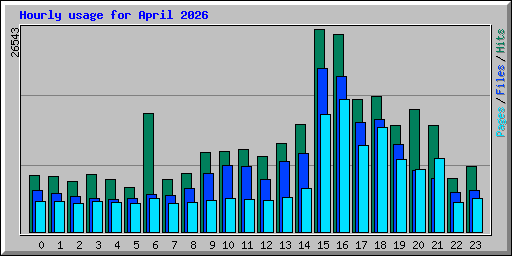 Hourly usage for April 2026