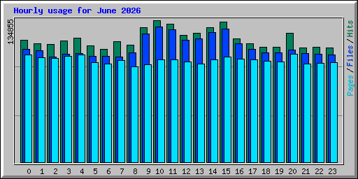 Hourly usage for June 2026