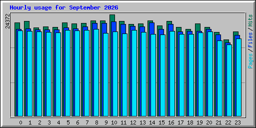 Hourly usage for September 2026